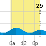 Matapeake tide chart for Tuesday, June 25, 2024