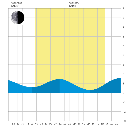 Matapeake tide chart for Friday, June 28, 2024