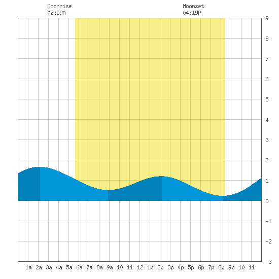 Matapeake tide chart for Sunday, June 2, 2024