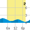 Matapeake tide chart for Sunday, June 2, 2024