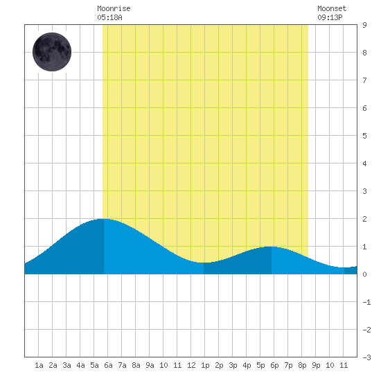 Matapeake tide chart for Thursday, June 6, 2024