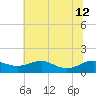 Matapeake tide chart for Friday, July 12, 2024