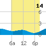 Matapeake tide chart for Sunday, July 14, 2024