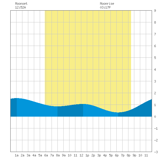 Matapeake tide chart for Monday, July 15, 2024