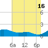 Matapeake tide chart for Tuesday, July 16, 2024