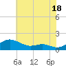 Matapeake tide chart for Thursday, July 18, 2024