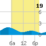 Matapeake tide chart for Friday, July 19, 2024