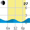 Matapeake tide chart for Saturday, July 27, 2024