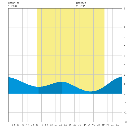 Matapeake tide chart for Sunday, July 28, 2024