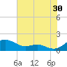 Matapeake tide chart for Tuesday, July 30, 2024