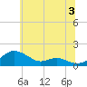 Matapeake tide chart for Wednesday, July 3, 2024