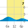 Matapeake tide chart for Sunday, July 7, 2024