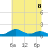Matapeake tide chart for Monday, July 8, 2024