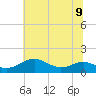 Matapeake tide chart for Tuesday, July 9, 2024
