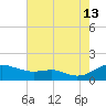 Matapeake tide chart for Tuesday, August 13, 2024