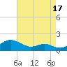 Matapeake tide chart for Saturday, August 17, 2024