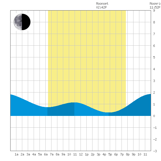 Matapeake tide chart for Monday, August 26, 2024