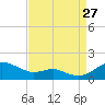 Matapeake tide chart for Tuesday, August 27, 2024