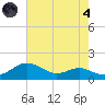 Matapeake tide chart for Sunday, August 4, 2024
