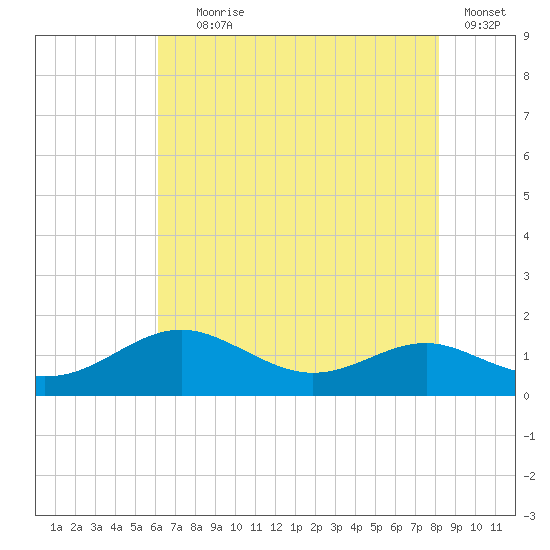 Matapeake tide chart for Tuesday, August 6, 2024