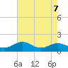 Matapeake tide chart for Wednesday, August 7, 2024