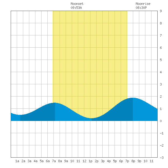Matapeake tide chart for Friday, September 20, 2024