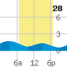 Matapeake tide chart for Saturday, September 28, 2024