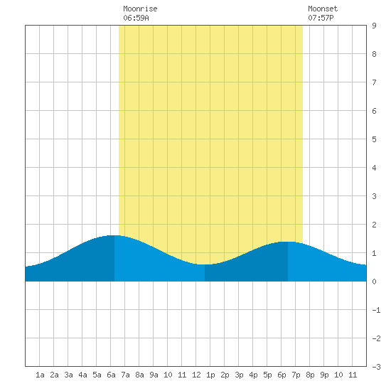 Matapeake tide chart for Tuesday, September 3, 2024