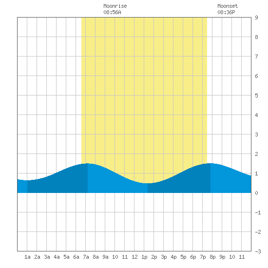 Matapeake tide chart for Thursday, September 5, 2024