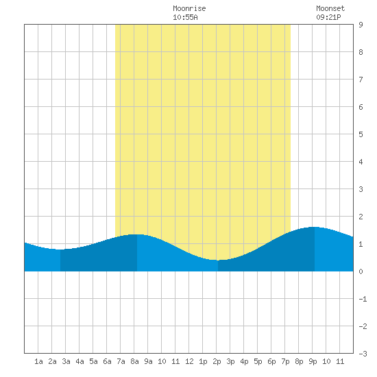 Matapeake tide chart for Saturday, September 7, 2024