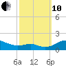Matapeake tide chart for Thursday, October 10, 2024