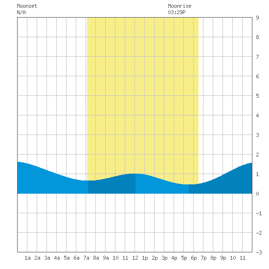 Matapeake tide chart for Friday, October 11, 2024