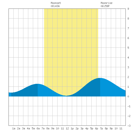 Matapeake tide chart for Friday, October 18, 2024