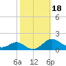 Matapeake tide chart for Friday, October 18, 2024