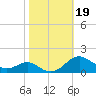 Matapeake tide chart for Saturday, October 19, 2024