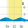 Matapeake tide chart for Tuesday, October 1, 2024