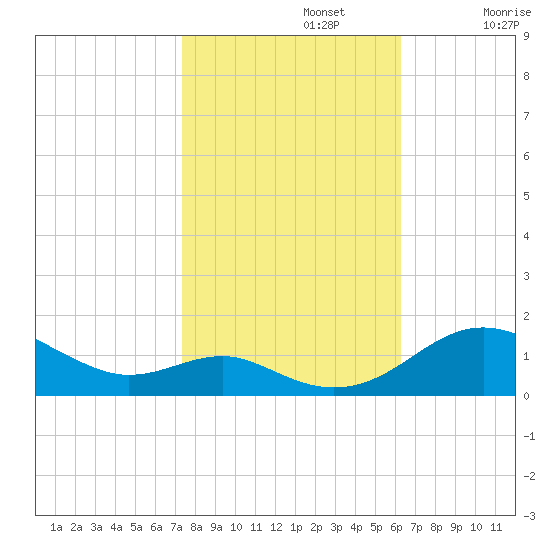 Matapeake tide chart for Tuesday, October 22, 2024