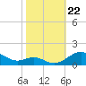 Matapeake tide chart for Tuesday, October 22, 2024