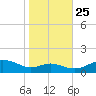 Matapeake tide chart for Friday, October 25, 2024