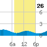 Matapeake tide chart for Saturday, October 26, 2024