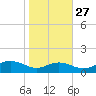 Matapeake tide chart for Sunday, October 27, 2024