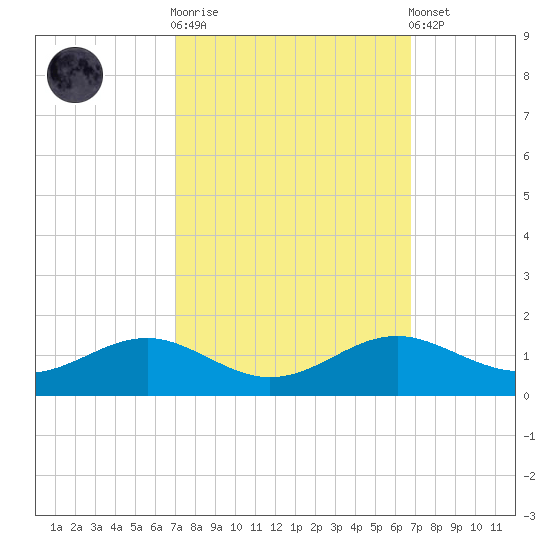 Matapeake tide chart for Wednesday, October 2, 2024