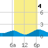 Matapeake tide chart for Friday, October 4, 2024