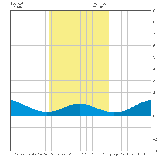 Matapeake tide chart for Sunday, November 10, 2024