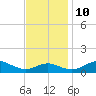 Matapeake tide chart for Sunday, November 10, 2024