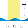Matapeake tide chart for Monday, November 11, 2024