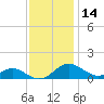 Matapeake tide chart for Thursday, November 14, 2024