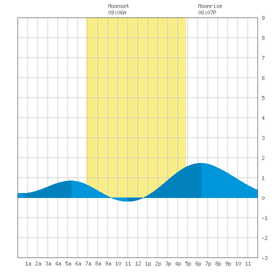 Matapeake tide chart for Sunday, November 17, 2024