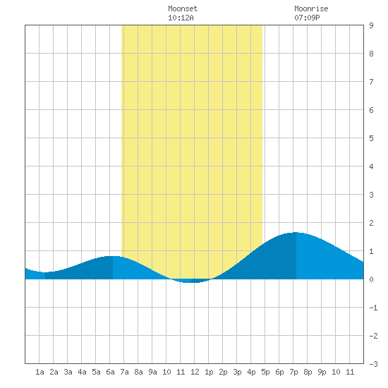 Matapeake tide chart for Monday, November 18, 2024