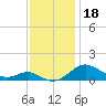 Matapeake tide chart for Monday, November 18, 2024